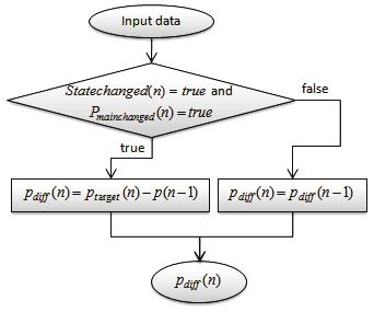Figure 12: The calculation of the p target (n) Figure 10: The calculation of the p main start (n) and p main changed (n) parameters