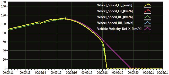 The conversion of wheel speed signals is necessary because the model provides the wheel speeds in km/h but the ABS ECU expect it frequency modulated pulses (Eq.