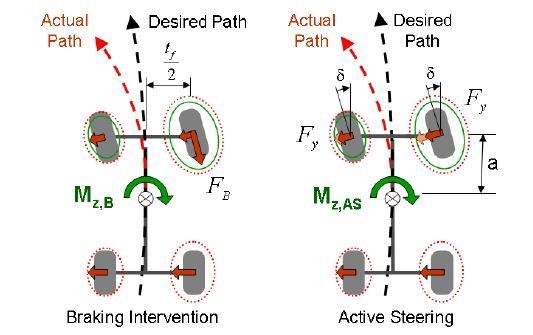 Figure 6. Corrective yaw moment through braking intervention (left) and active steering system through steering angle intervention (right) [33] 2.