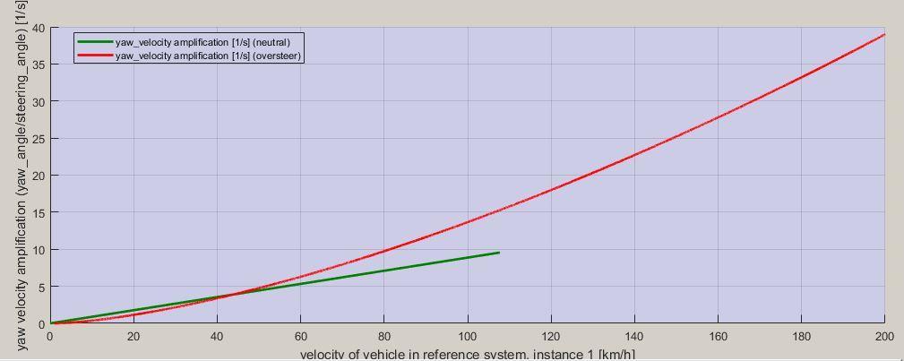 4.1.2. Steady-state circle drive test The generated graphs show the understeer and oversteer behavior when the force is changed on the front axle and rear axle. Figure 22.