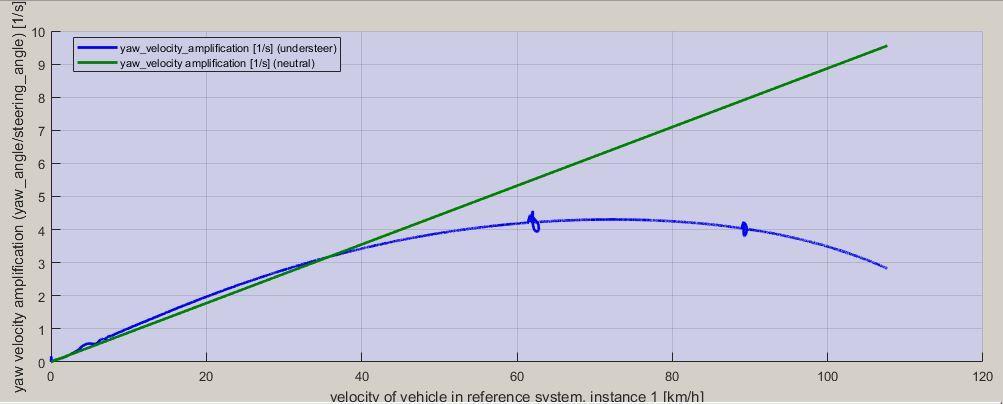 steering angle has changed abruptly due to the force on the front axle. From the graph 1, we can see that velocity amplification is above the neutral steering line.