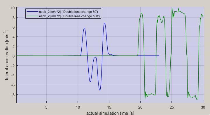 4.1.4. Double lane change test The generated graphs show the test results for two different speeds in a double lane