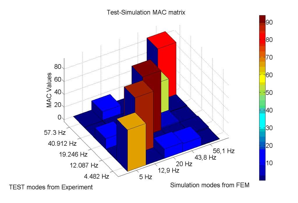 Correlation analysis FEM model TEST model Finite Element Method model of modified blade section Original blade FE Original blade Test Modified blade FE Modified blade Test 4.7 Hz 4.5 Hz 5.01 Hz 4.