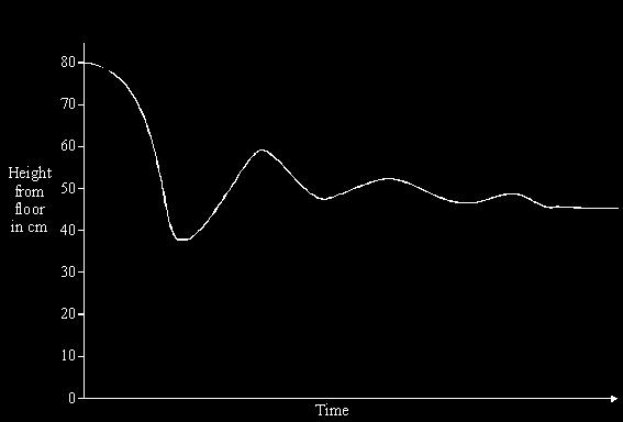 The graph shows the height of the weight above the floor plotted against time, as it bounces up and down and quickly comes to rest.
