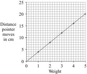 The graph below shows how increasing the weight made the pointer move further. (i) Which one of the following is the unit of weight?. Draw a ring around your answer.
