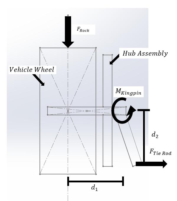 Figure 6: Free Body Diagram of Axial Force on Tie Rod Now that we know the axial force that the tie rod experiences, we can find the outer diameter of the tie rod.