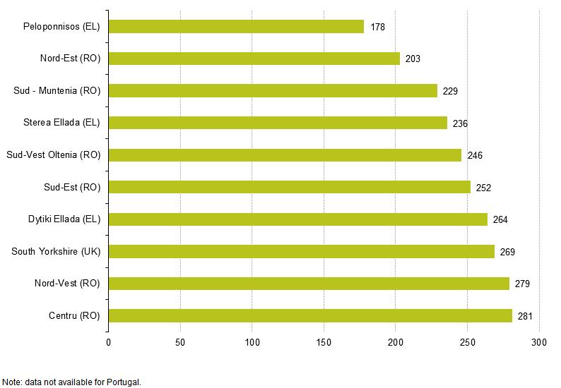Figure 2: EU-28 regions with the highest number of passenger cars per inhabitant, 2016 - Source: Eurostat (tranrvehst) Figure 3: EU-28 regions with the lowest number of passenger cars per inhabitant,