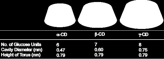 Three sizes are commonly used in the manufacture of commercially available GC phases: alpha, beta & gamma corresponding to 6, 7 and 8 glucopyranose units respectively.