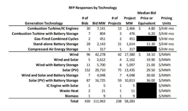 PV Costs Falling Rapidly 2017 Xcel
