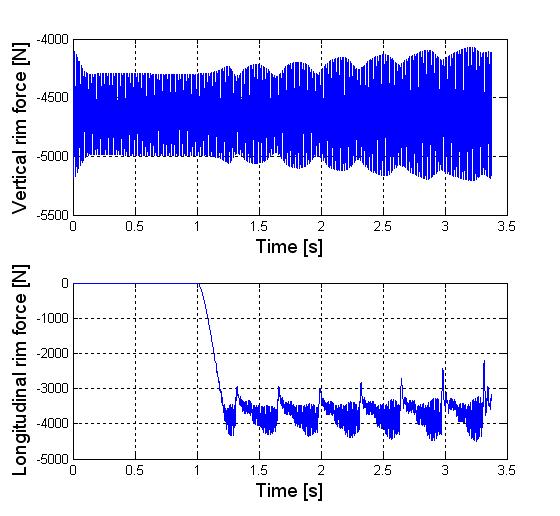 F z resonates ABS braking simulation with road