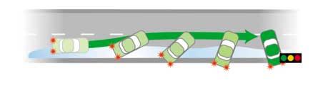 In which situations does ABS help? (2)! Example 2: Braking on surface with different levels of grip (µ-split), e.g. snow, ice, leaves, oil Without ABS 1. Driver hits the brake.