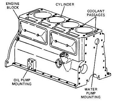 CONVENTIONAL ENGINE CONSTRUCTION CYLINDER BLOCKS, HEADS, AND CRANKCASES The cylinder, or the engine block, is the basic foundation of virtually all liquid-cooled engines.
