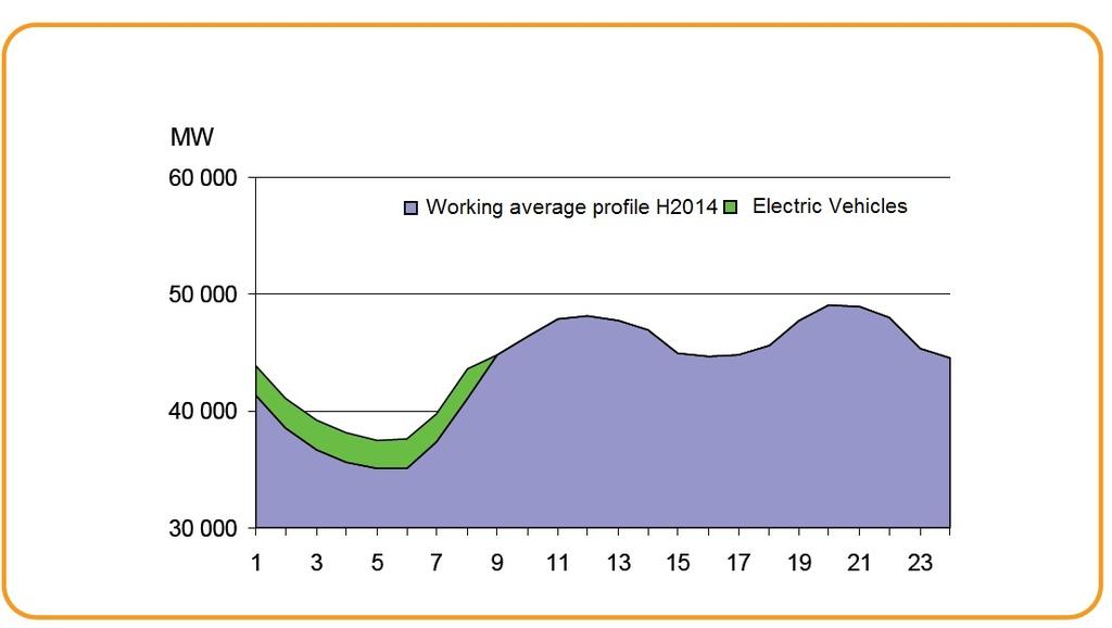 Special Period Rate Definition Demand profile for 1 million electric vehicles in 2014, simultaneous 8 hour