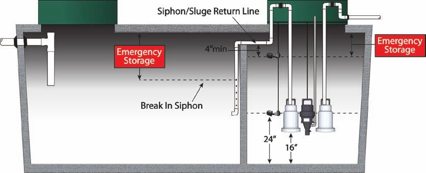 2.2 Emergency Storage and Alarm Conditions PuraSys SBR controls the movement of effluent through the system in a timed sequence of batches. PuraSys SBR incorporates a clear water discharge pump.