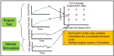 Engine measurement FE map measured by steady state operation is commonly used to take account engine performance. However, US Phase II introduced new method called Cycle averaging map.