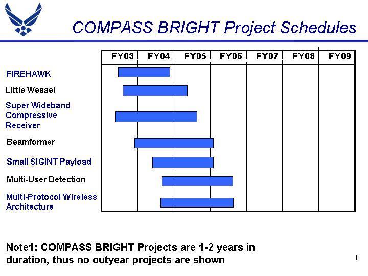Exhibit R-4, RDT&E Schedule Profile 4882 Compass Bright Project 4882 R-1