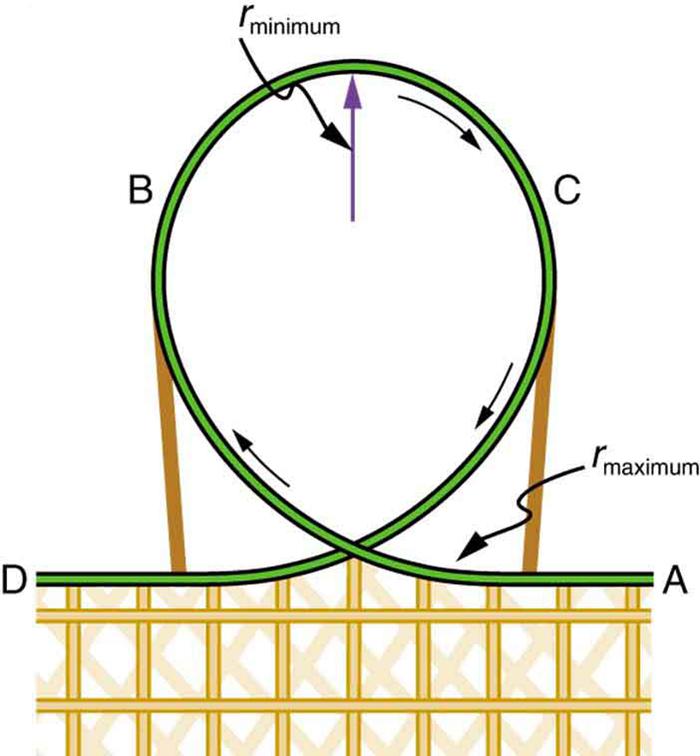 OpenStax-CNX module: m55638 19 Figure 19: Teardrop-shaped loops are used in the latest roller coasters so that the radius of curvature gradually decreases to a minimum at the top.