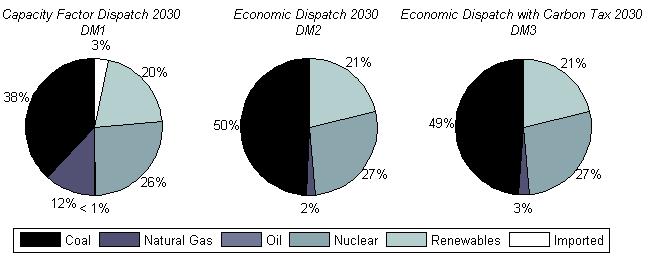 utilizes much more coal than natural gas due to the high costs of natural gas compared to those of coal.