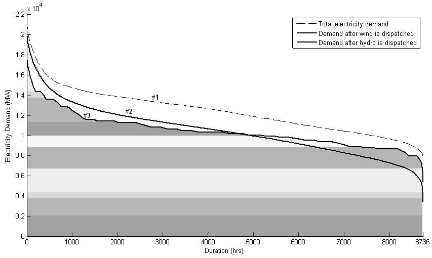 Figure 4. Load duration curve showing hydro and wind dispatch.