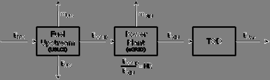 treated as the electricity that power plants must generate, from subsection 3.4. Note that manufacturing of plants is not included in this accounting. Figure 32.