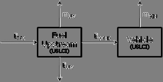 Figure 33. Total Fuel Cycle diagram for gasoline. The total fuel cycle emissions from vehicular gasoline consumption are also comprised of both combustion and upstream emissions.