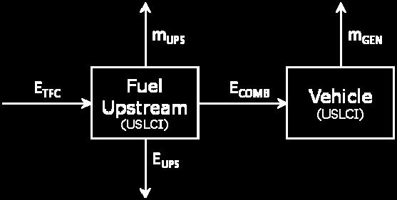 Similarly, the total fuel cycle energy factors for gasoline are also derived from GREET1.8c using the default inputs. These factors are recorded in MJ/gal consumed. Table 4.