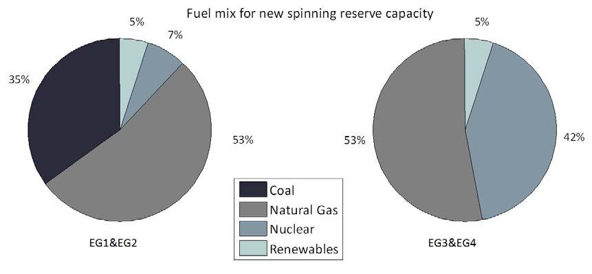 The methodology discussed in section 3.3 outlines how much new capacity is added each ear. The fuel types of new plants are determined by the grid mix scenario.