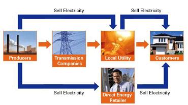 Electricity Industry Roles Generation,