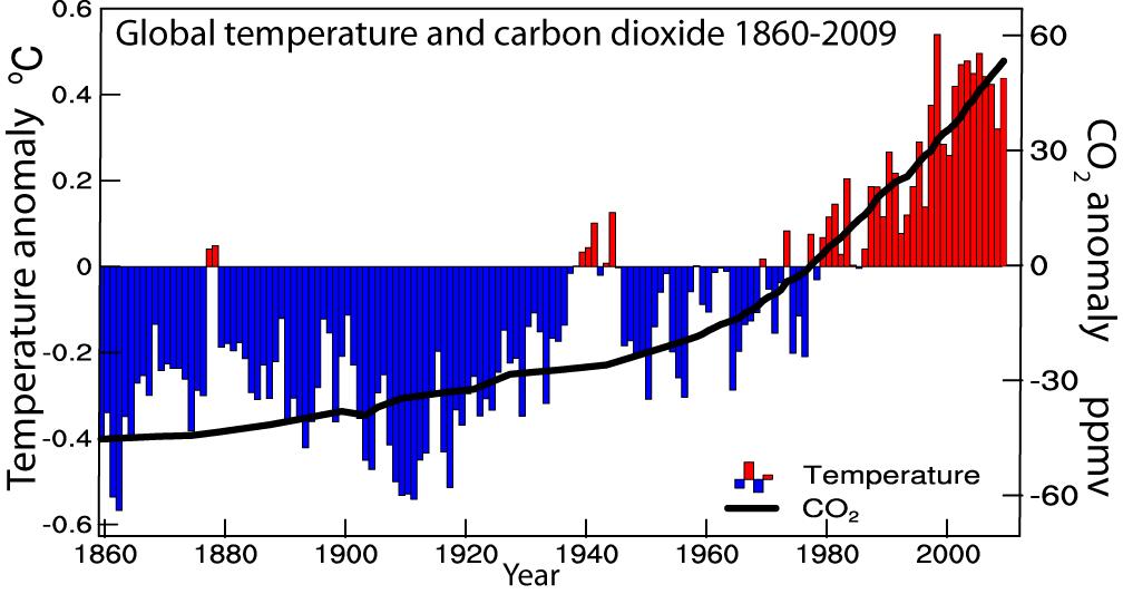Climate Change Global temperatures are rising (8 of the