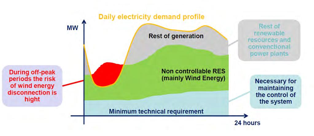 Grid Integration of Renewables One of the greatest challenges with renewable energy is its
