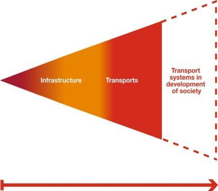 From developing and maintaining infrastructure to developing the society of the future Swedish Transport Administration will: actively participate in the