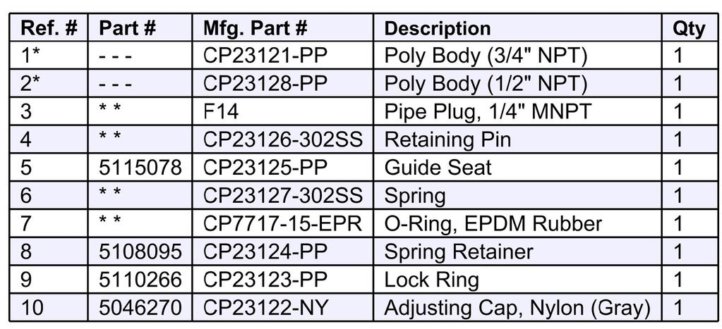 Pressure Drop 3/4 NPT (F) Inlet Connection 1/2 NPT (F) Spray Line Connection 3/4 NPT (F) Continuous By-Pass Connection Valves may be connected w/close nipples for multiple section spray control Open