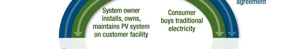 Power Purchase Agreements Third party financed power purchase agreements (PPA) Outside