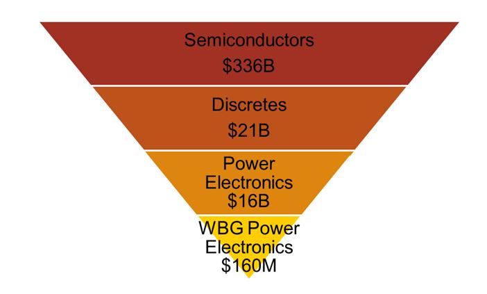 Growth of WBG devices is driven by smaller packaging, high power density and higher efficiency in Auto and industrial.
