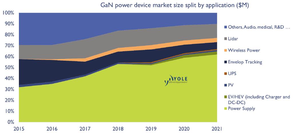 2. Applications driving the WBG market Smaller/LV power supplies are driving