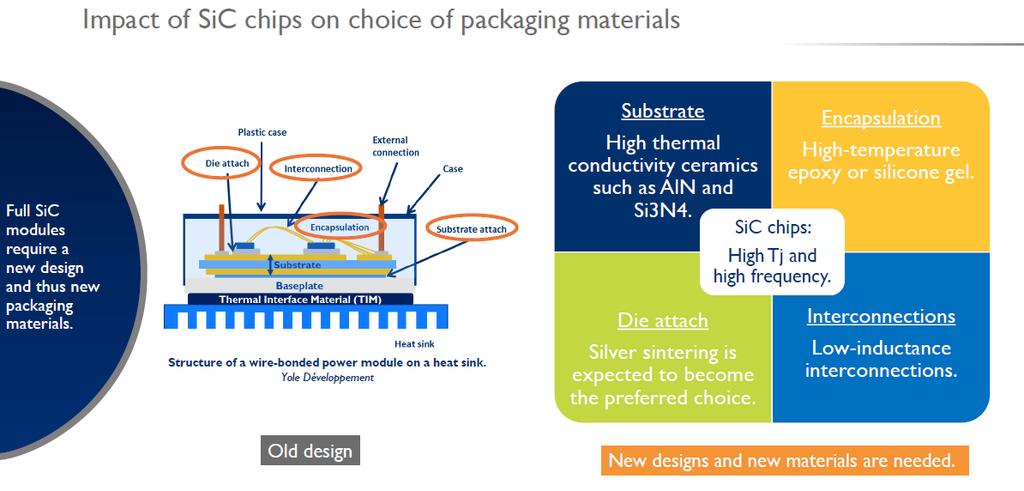 2. Opportunities of WBG packaging Challenges of SiC packaging: Cooling for high power density High temperature