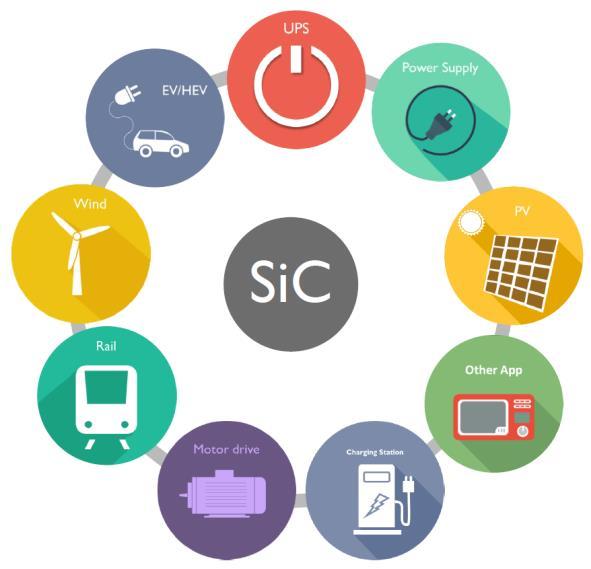 2. Opportunities of WBG application SiC device are being widely used in new energy (solar and wind power) EV Charger is another application field for SiC device SiC device are tried in locomotive by