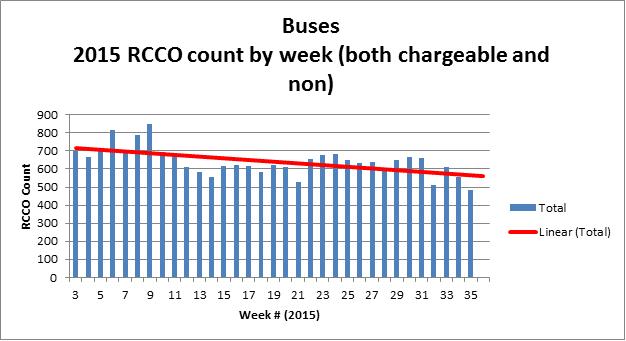 BUS RELIABILITY IMPROVEMENT Road Calls & Change Offs Trending Buses 2015 Total Road Calls & Change Offs By Week 2015