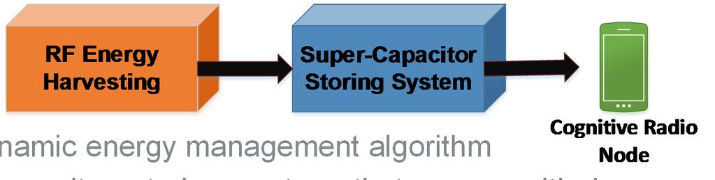 Objectives and Motivation RF Energy Sources RF Energy Harvesting + Super-Capacitor Storing System Propose a novel dynamic energy management algorithm Propose a super-capacitor storing system that