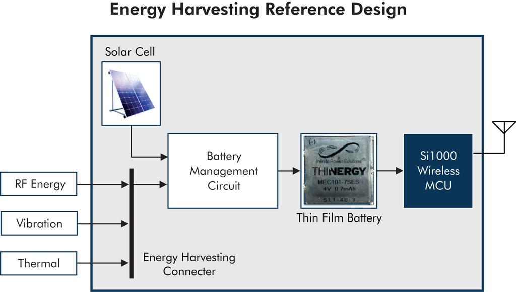 Alternative Harvested Energy Sources The reference design can be powered by different sources of