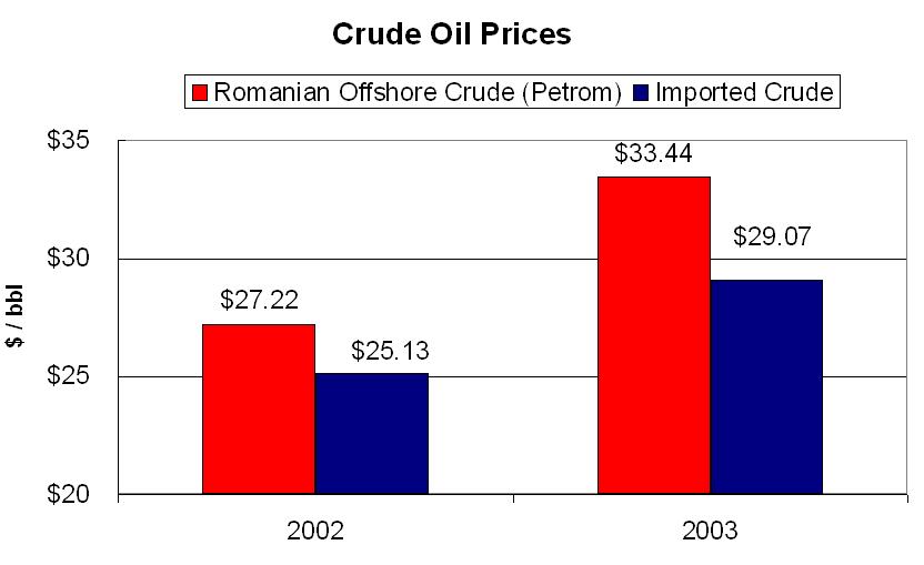 Crude prices (Petrom versus other sources the refinery uses) History Corporate background