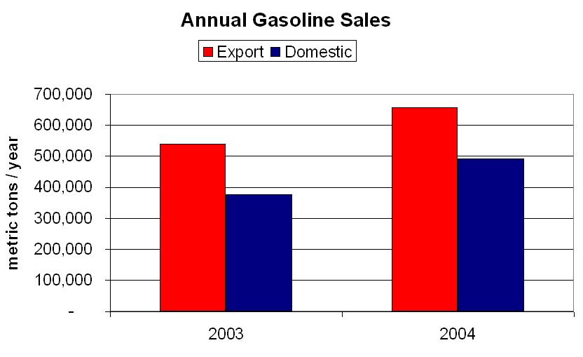 Evolution of gasoline sales History Corporate background Crude Supply