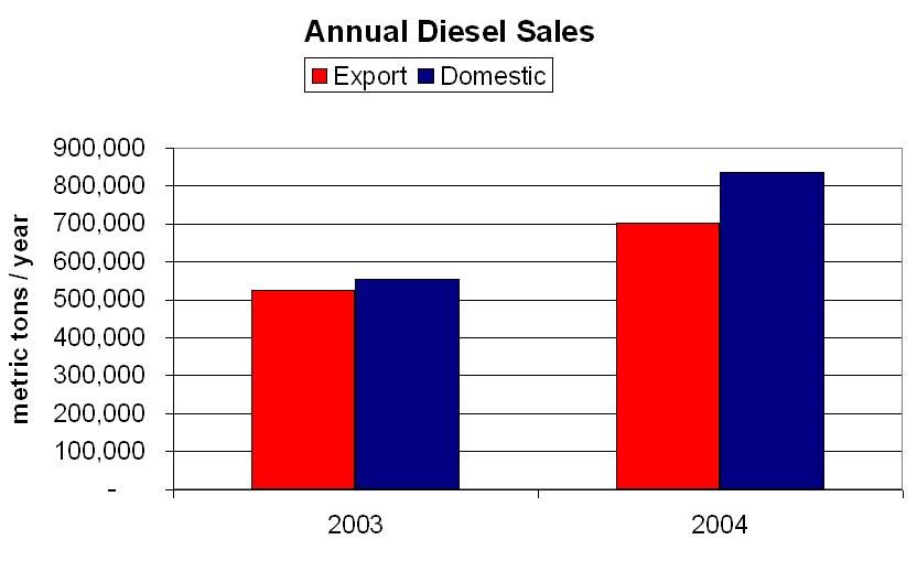 Evolution of diesel sales History Corporate background Crude Supply