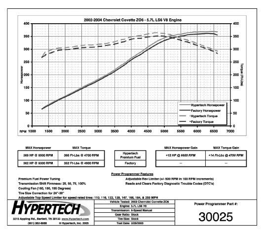 Typical Performance Gains NOTE: All dynamometer tests are performed under controlled conditions.