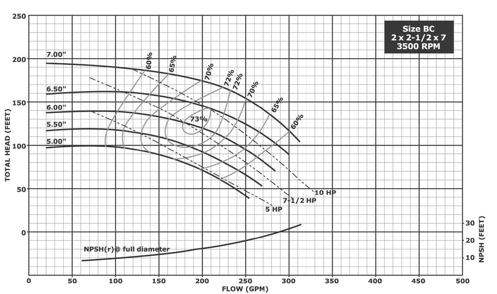 Hydraulic Performance - 7 Inch Impellers Notes: 1. Above data is based on 1.0 sp. gr.