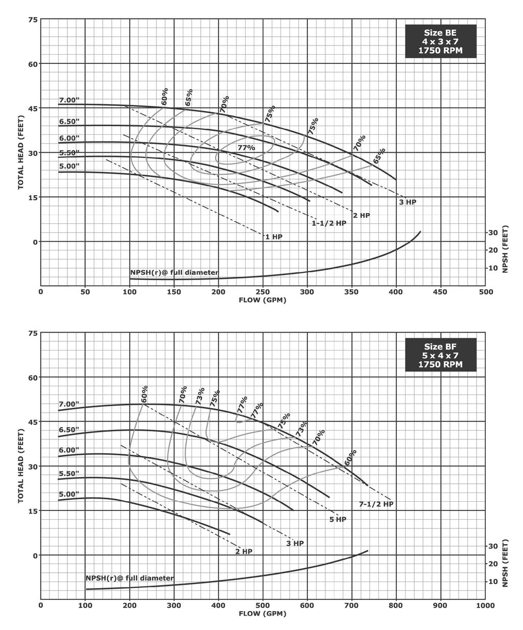 Hydraulic Performance - 7 Inch Impellers Notes: 1. Above data is based on 1.0 sp. gr. water at ambient temperature and pressure in accordance with Hydraulic Institute guidelines.