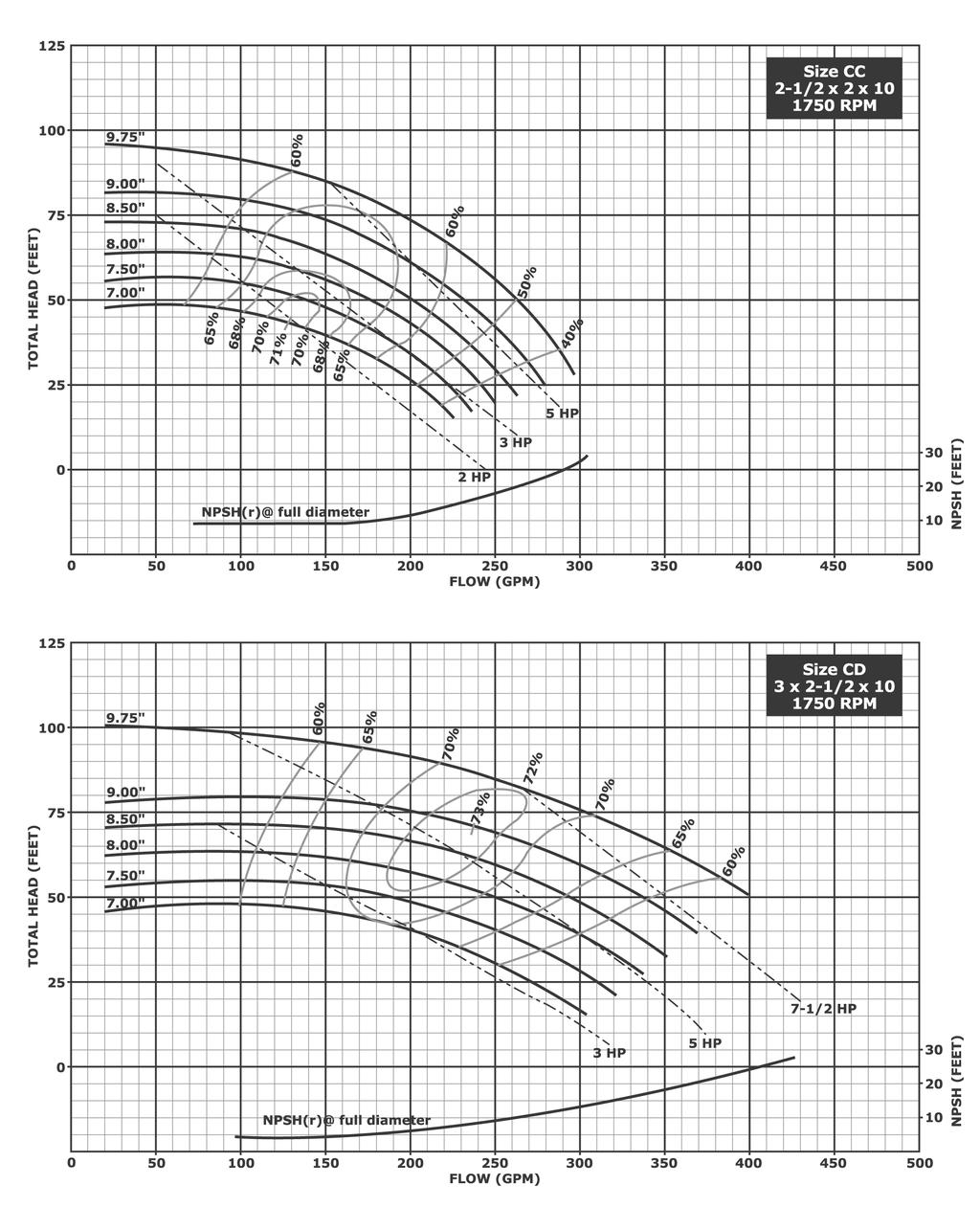 Hydraulic Performance - 10 Inch Impellers Notes: 1. Above data is based on 1.0 sp. gr. water at ambient temperature and pressure in accordance with Hydraulic Institute guidelines.