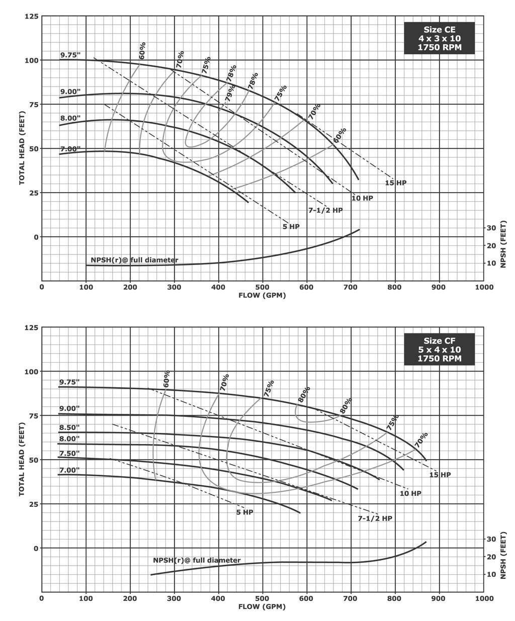 Hydraulic Performance - 10 Inch Impellers Notes: 1. Above data is based on 1.0 sp. gr. water at ambient temperature and pressure in accordance with Hydraulic Institute guidelines.
