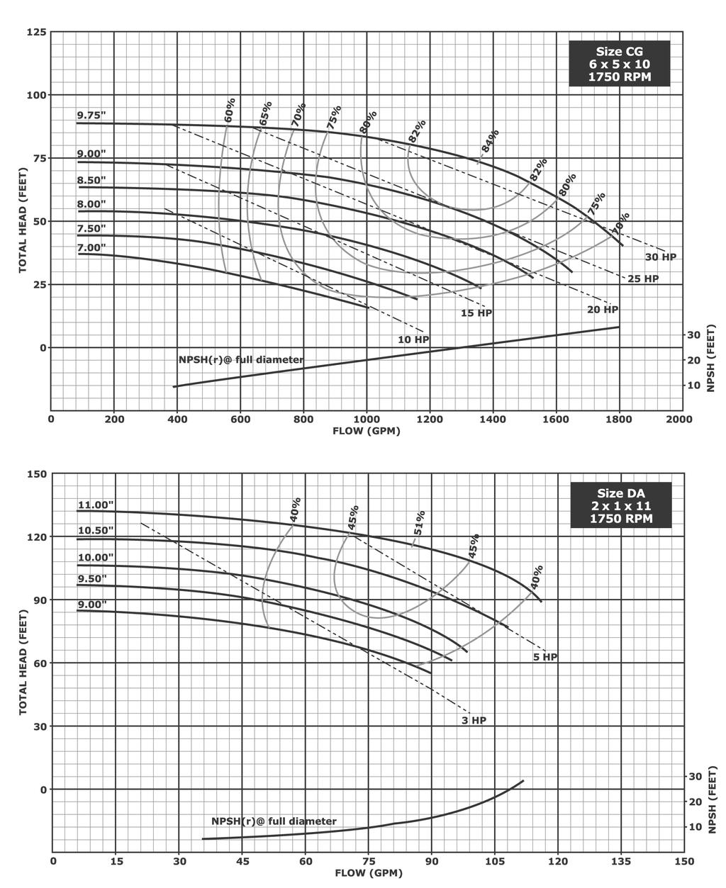 Hydraulic Performance - 10 and 11 Inch Impellers Notes: 1. Above data is based on 1.0 sp. gr.