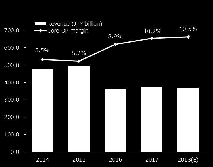 Overview of Soft Drinks Business Revenue and Core OP margin Trend Wilkinson and Calpis Sales Volume Trend (Million cases)
